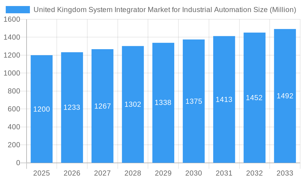 United Kingdom System Integrator Market for Industrial Automation Market Size and Forecast (2024-2030)