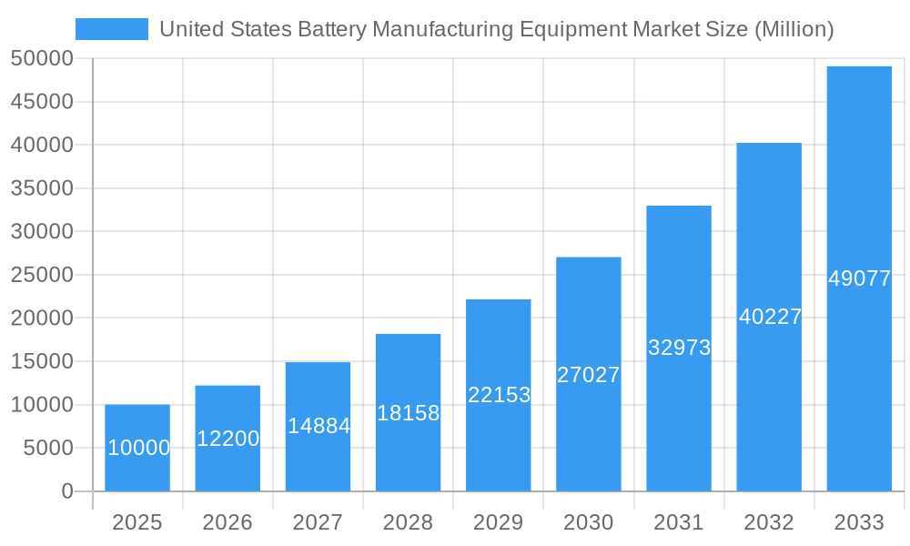 United States Battery Manufacturing Equipment Market Market Size and Forecast (2024-2030)