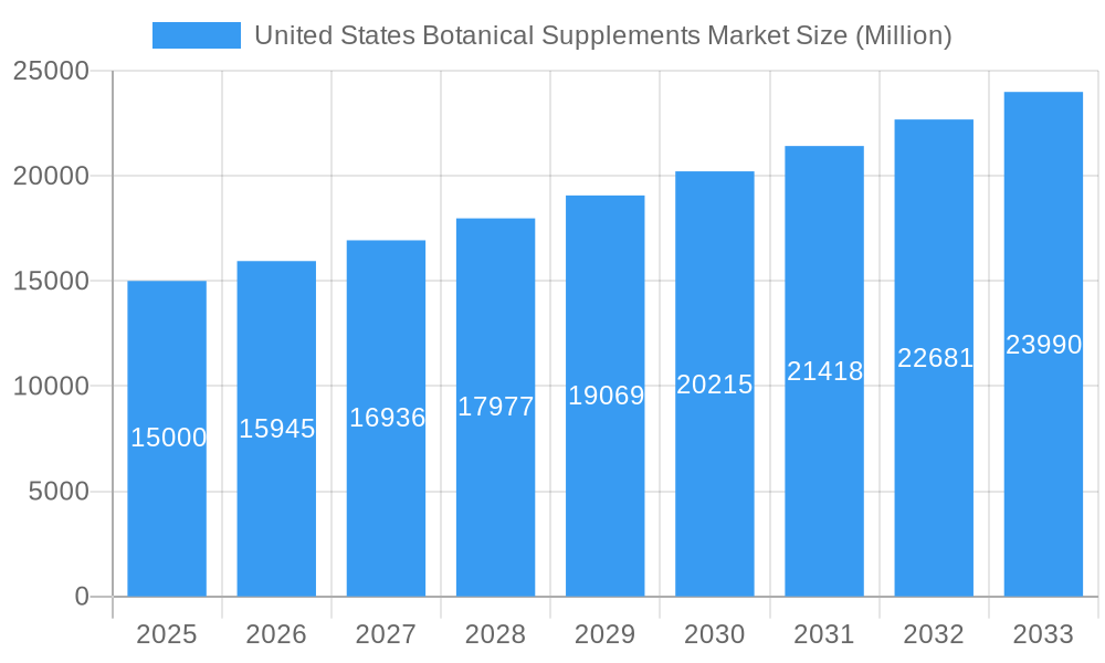 United States Botanical Supplements Market Market Size and Forecast (2024-2030)