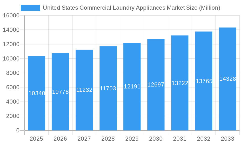 United States Commercial Laundry Appliances Market Market Size and Forecast (2024-2030)