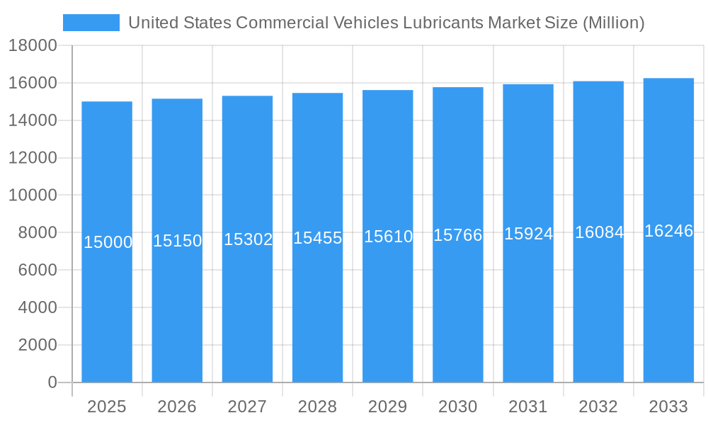 United States Commercial Vehicles Lubricants Market Market Size and Forecast (2024-2030)