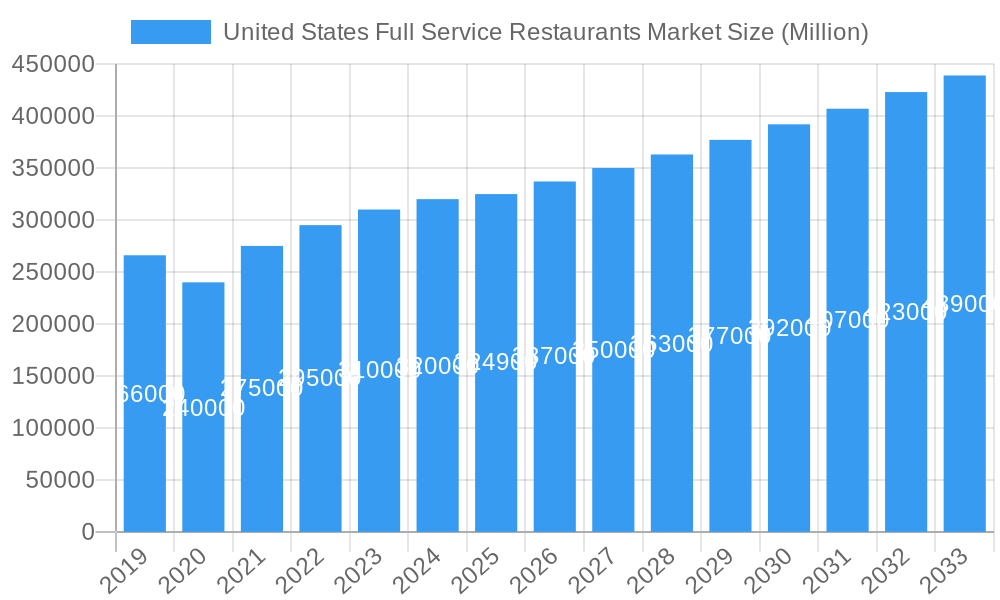 United States Full Service Restaurants Market Market Size and Forecast (2024-2030)