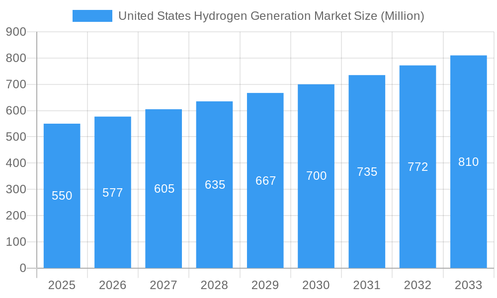 United States Hydrogen Generation Market Market Size and Forecast (2024-2030)