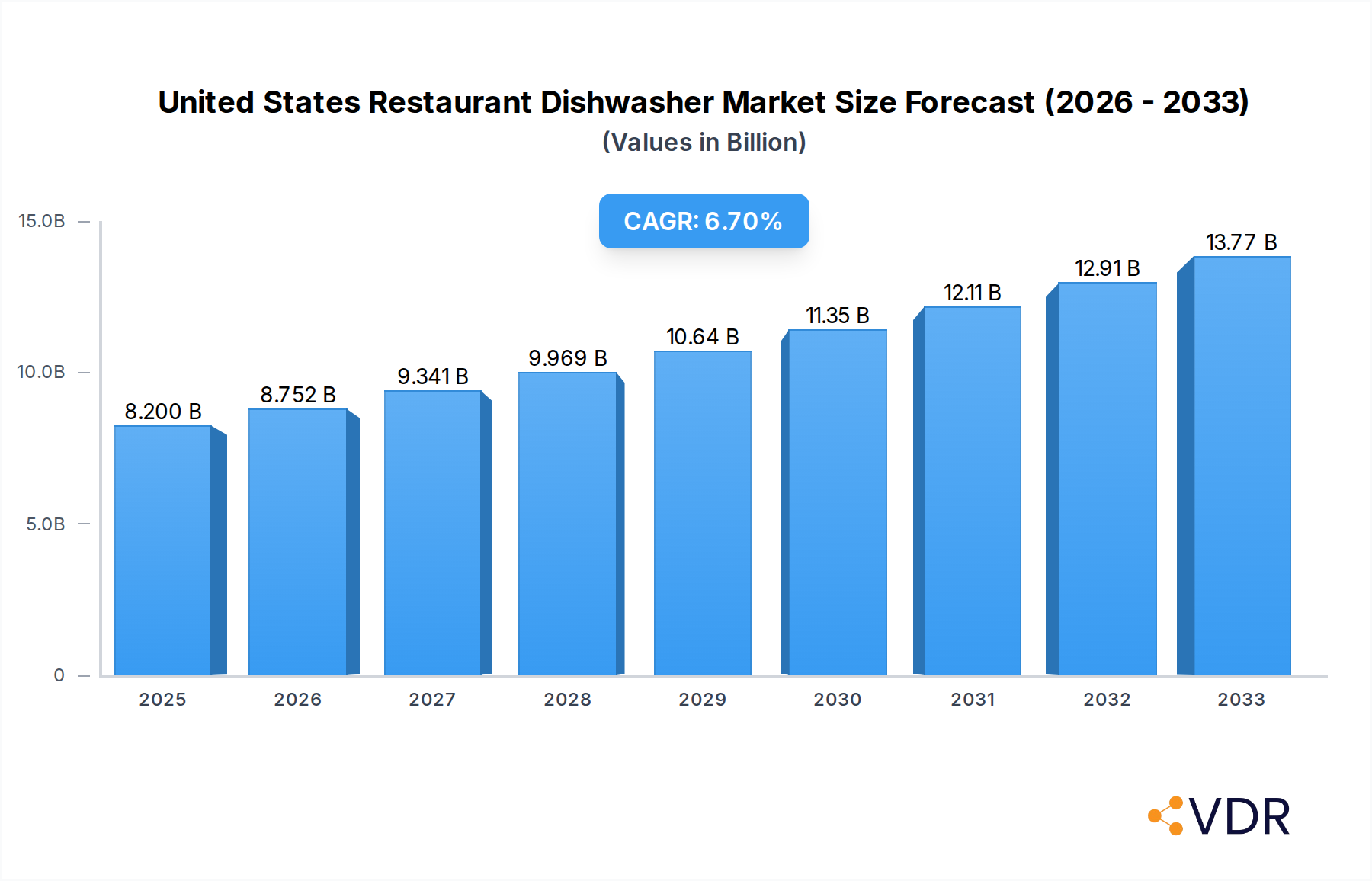 United States Restaurant Dishwasher Market Market Size and Forecast (2024-2030)