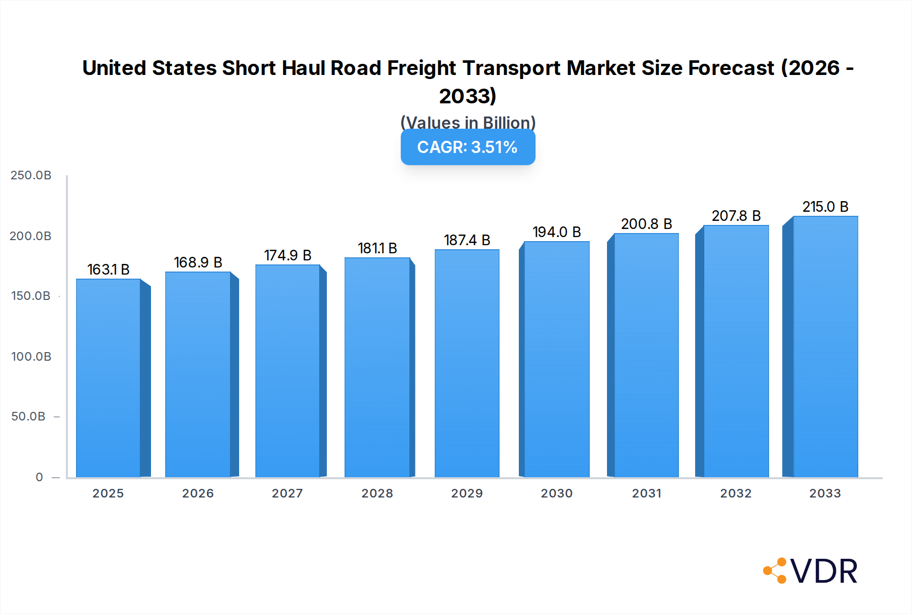 United States Short Haul Road Freight Transport Market Market Size and Forecast (2024-2030)