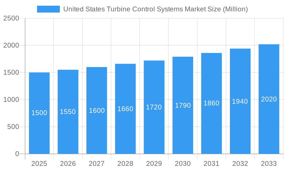 United States Turbine Control Systems Market Market Size and Forecast (2024-2030)