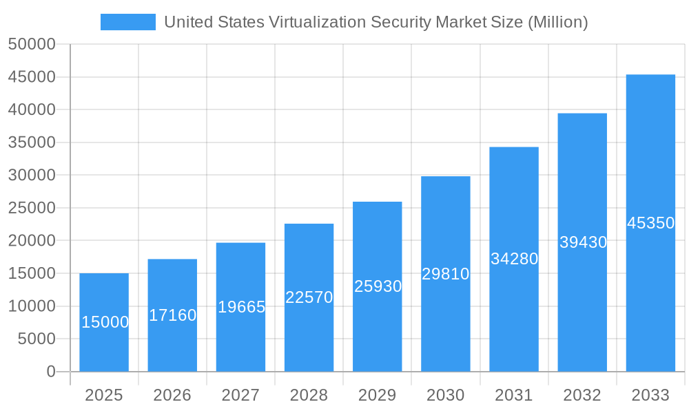 United States Virtualization Security Market Market Size and Forecast (2024-2030)