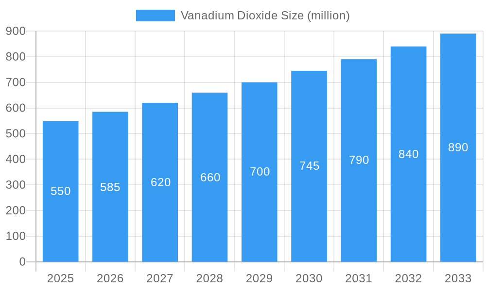 Vanadium Dioxide Market Size and Forecast (2024-2030)