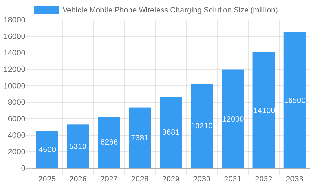 Vehicle Mobile Phone Wireless Charging Solution Market Size and Forecast (2024-2030)