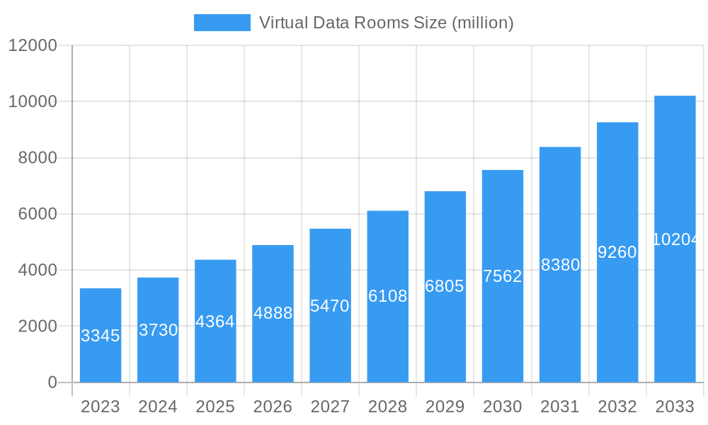 Virtual Data Rooms Market Size and Forecast (2024-2030)