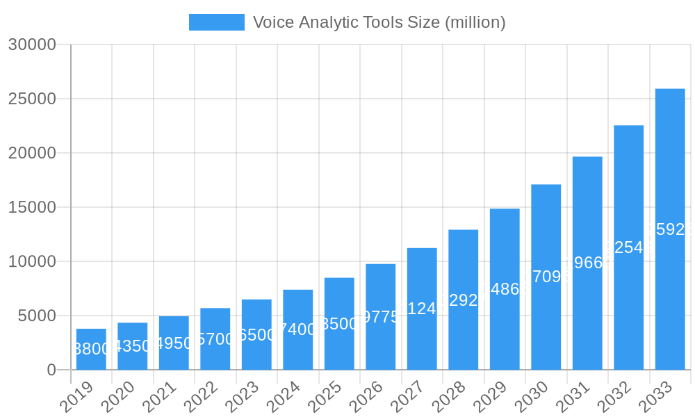 Voice Analytic Tools Market Size and Forecast (2024-2030)