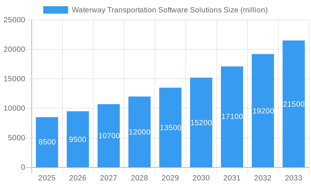 Waterway Transportation Software Solutions Market Size and Forecast (2024-2030)