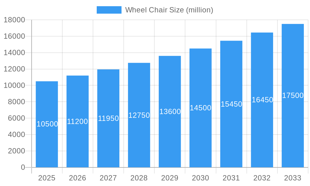 Wheel Chair Market Size and Forecast (2024-2030)