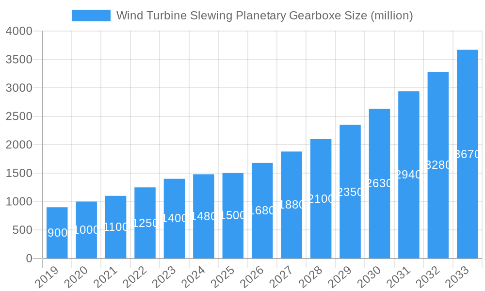 Wind Turbine Slewing Planetary Gearboxe Market Size and Forecast (2024-2030)