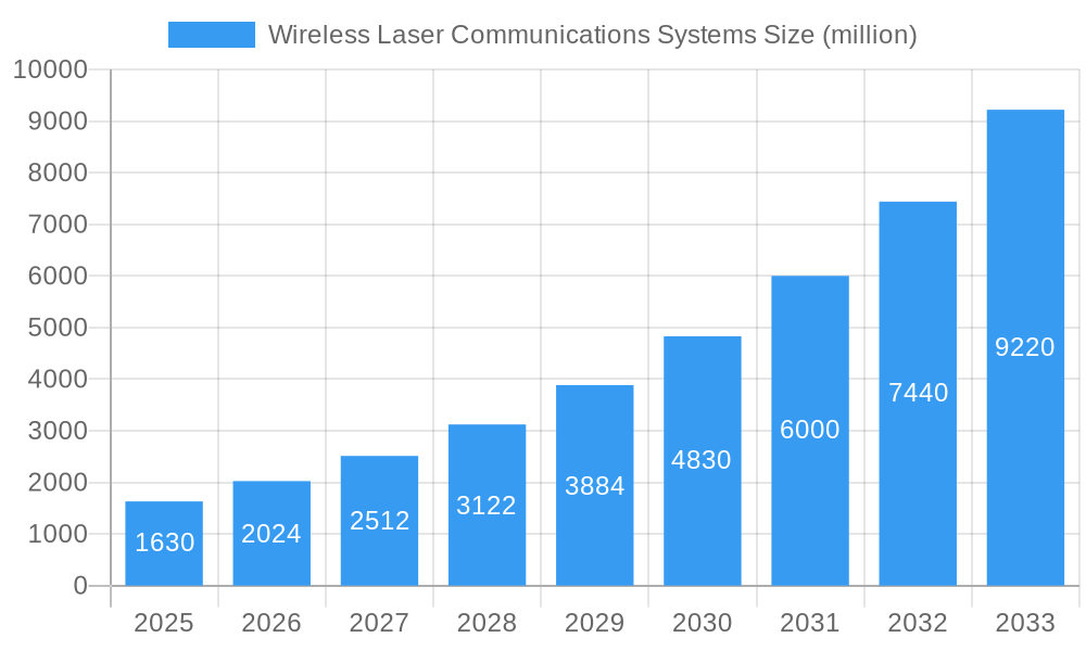 Wireless Laser Communications Systems Market Size and Forecast (2024-2030)