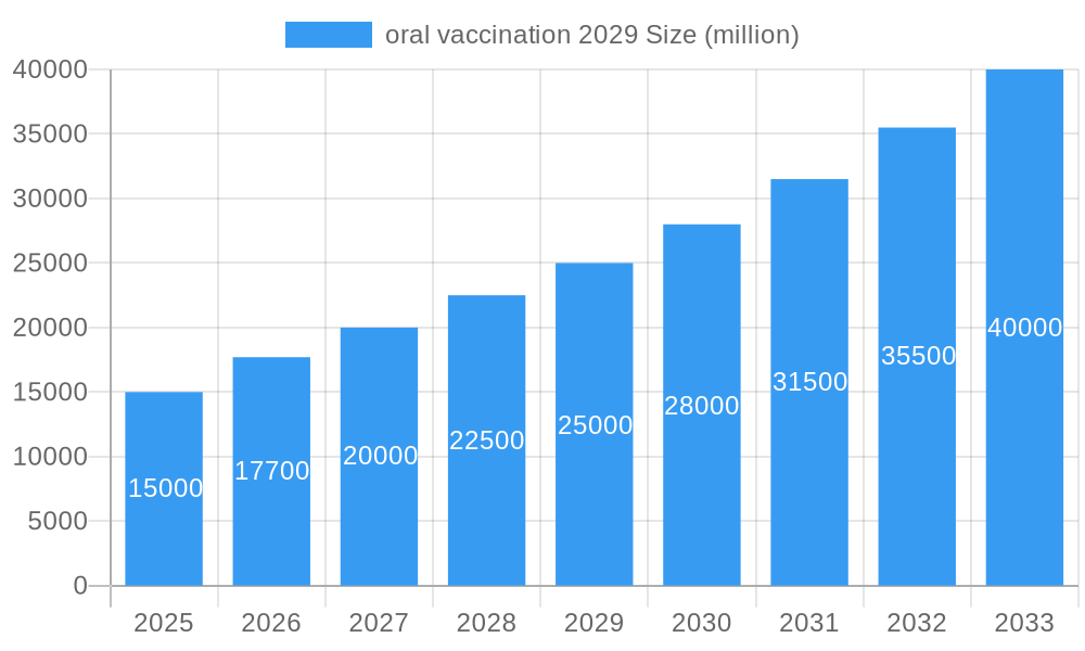 oral vaccination 2029 Market Size and Forecast (2024-2030)