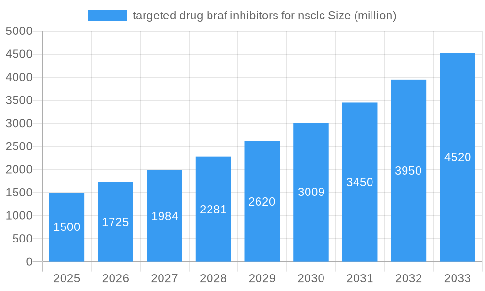 targeted drug braf inhibitors for nsclc Market Size and Forecast (2024-2030)
