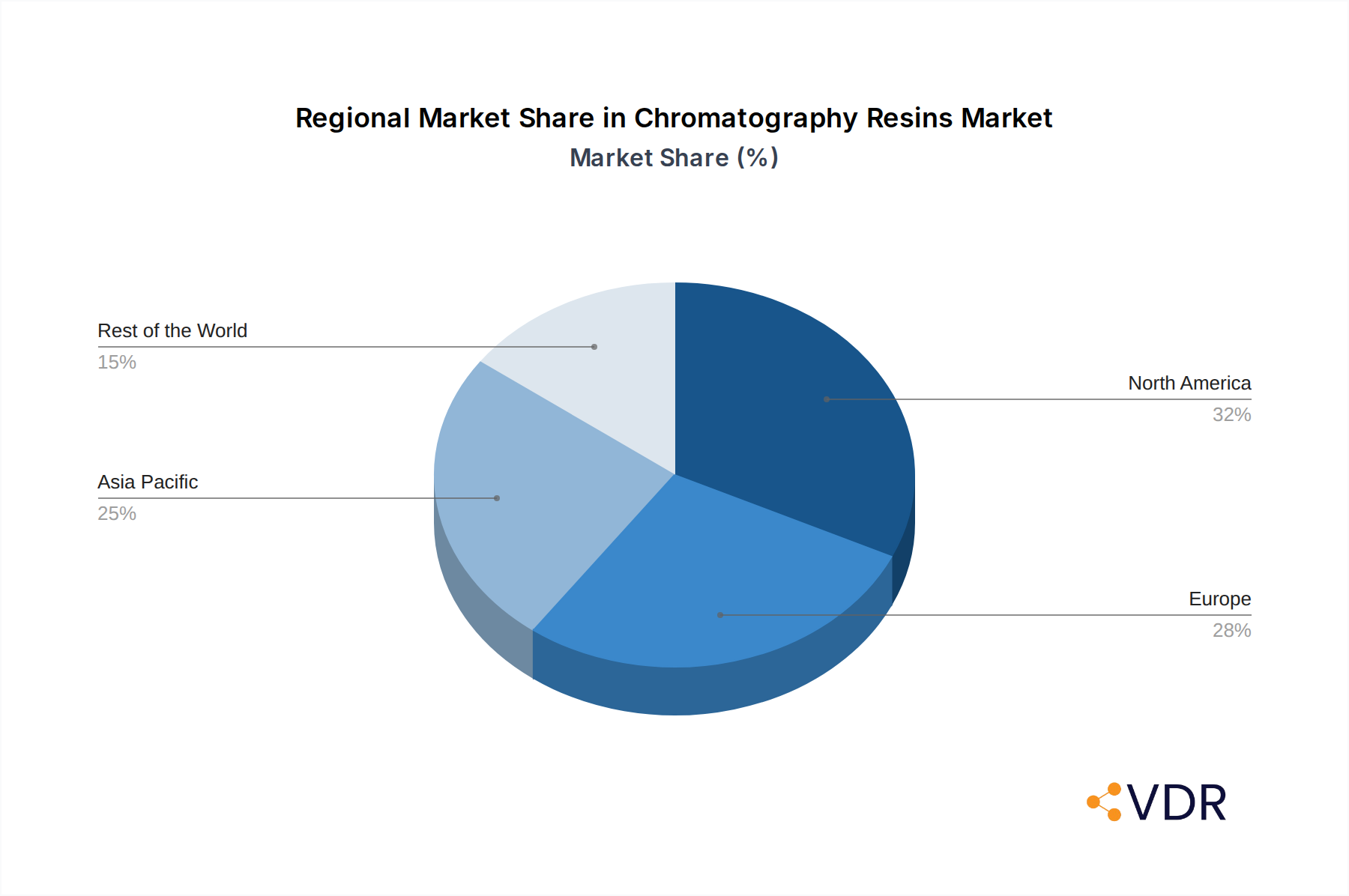 Chromatography Resins Market Market Share by Region - Global Geographic Distribution