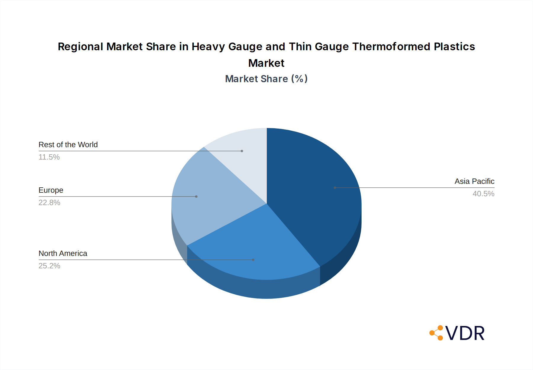Heavy Gauge and Thin Gauge Thermoformed Plastics Market Market Share by Region - Global Geographic Distribution