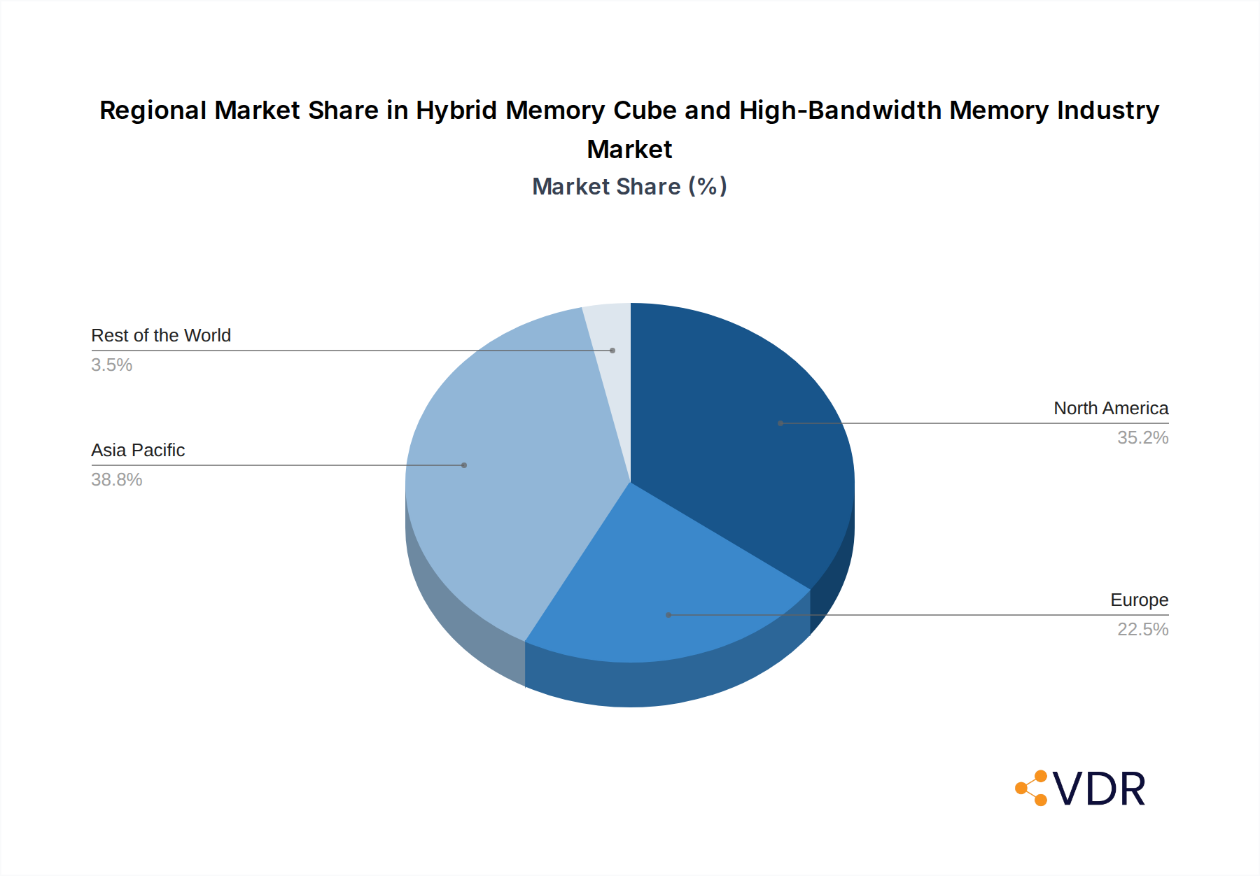 Hybrid Memory Cube and High-Bandwidth Memory Industry Market Share by Region - Global Geographic Distribution