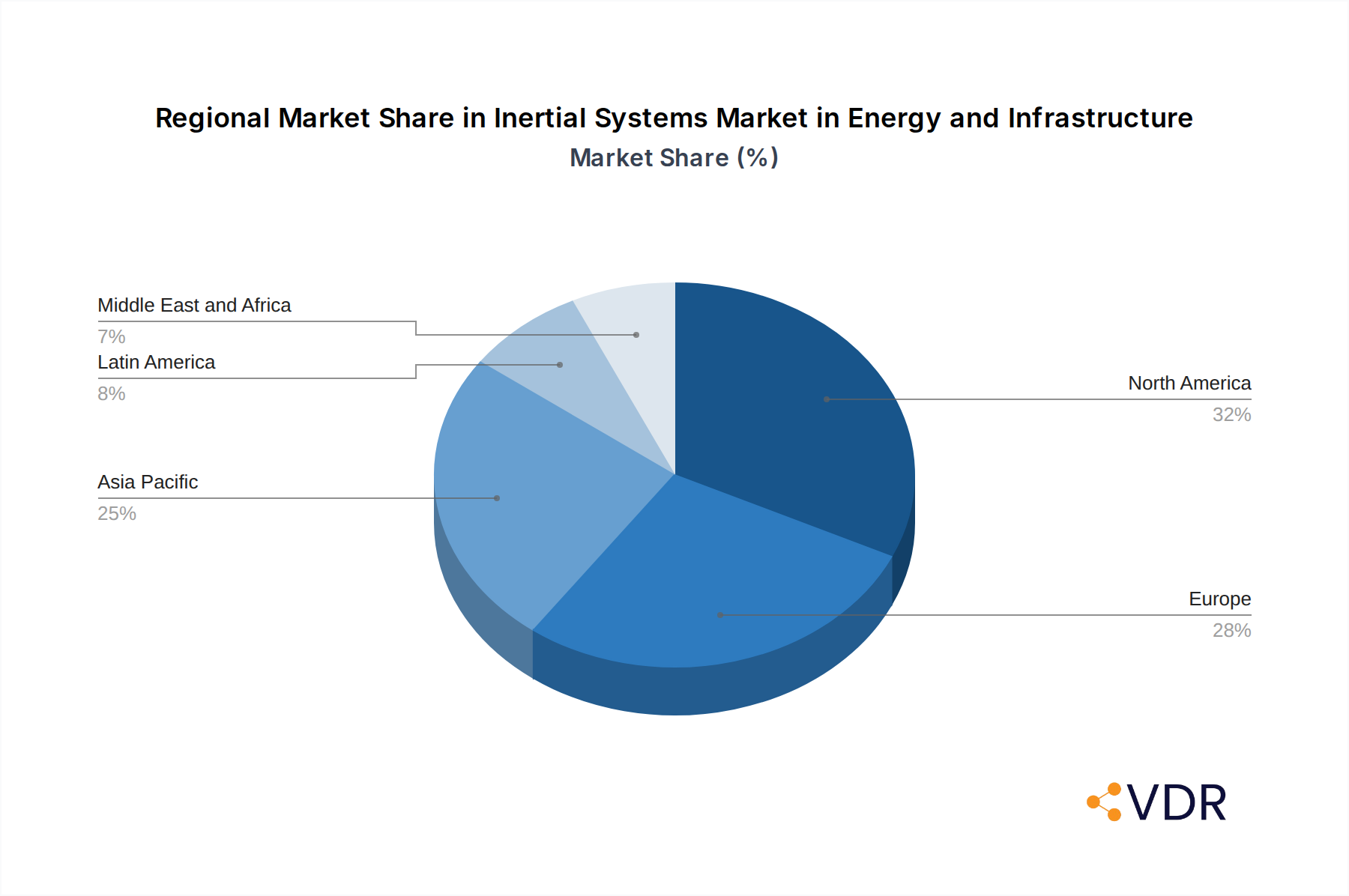 Inertial Systems Market in Energy and Infrastructure Market Share by Region - Global Geographic Distribution