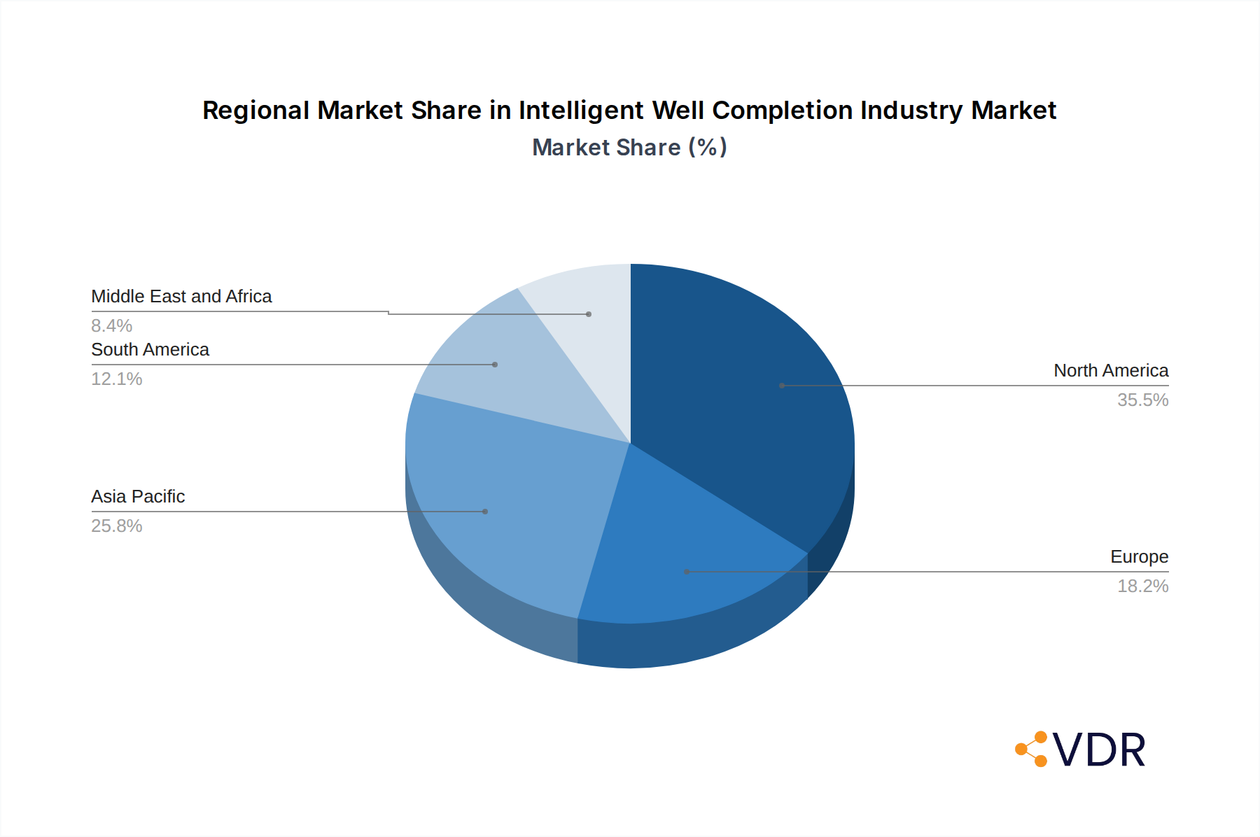 Intelligent Well Completion Industry Market Share by Region - Global Geographic Distribution
