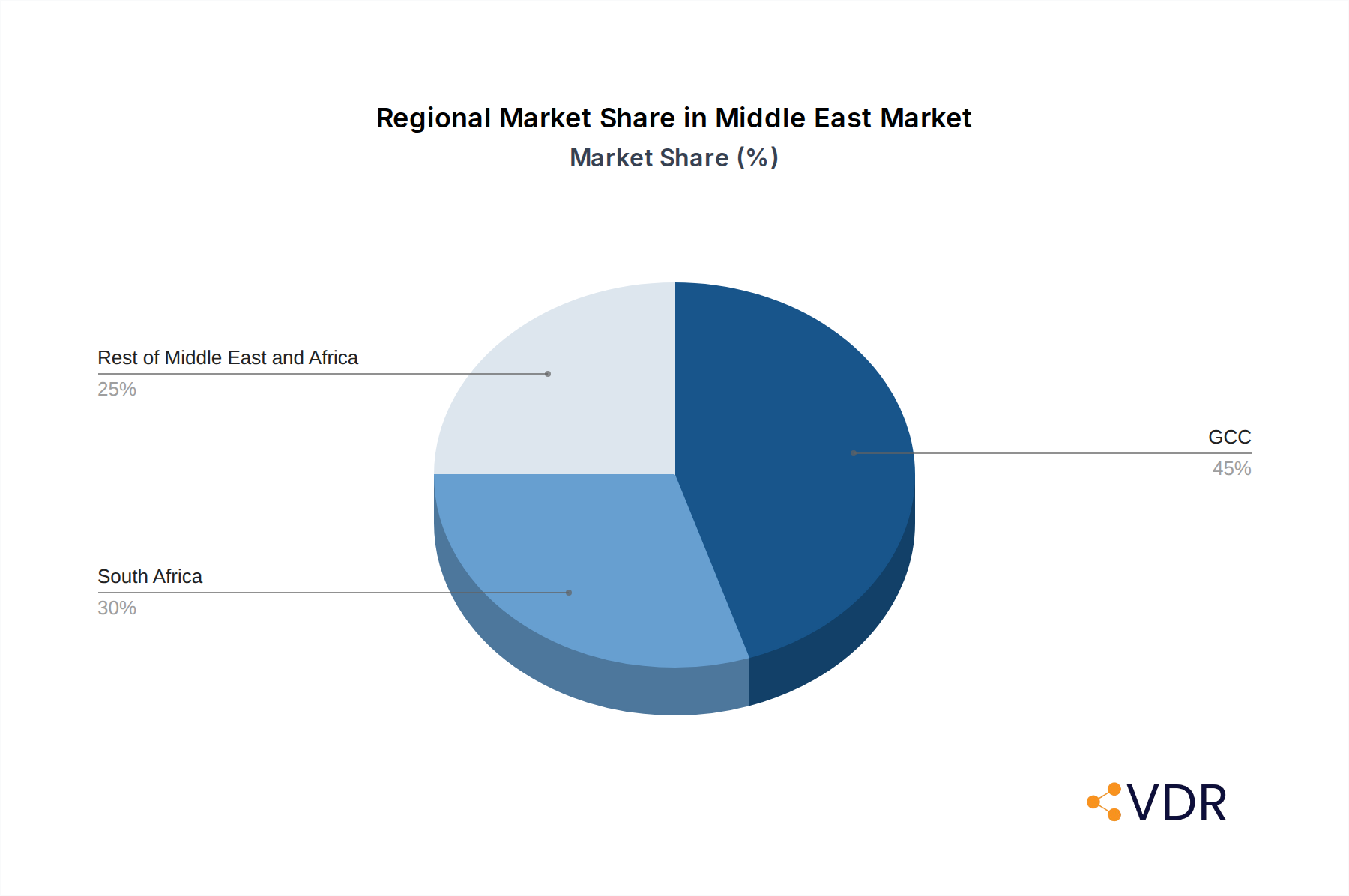 Middle East & Africa Ovarian Cancer Diagnostics And Therapeutics Market Market Share by Region - Global Geographic Distribution