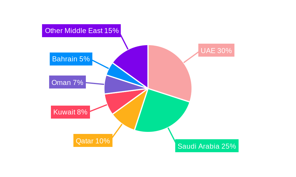 Middle East Gift Card And Incentive Card Market Market Share by Region - Global Geographic Distribution