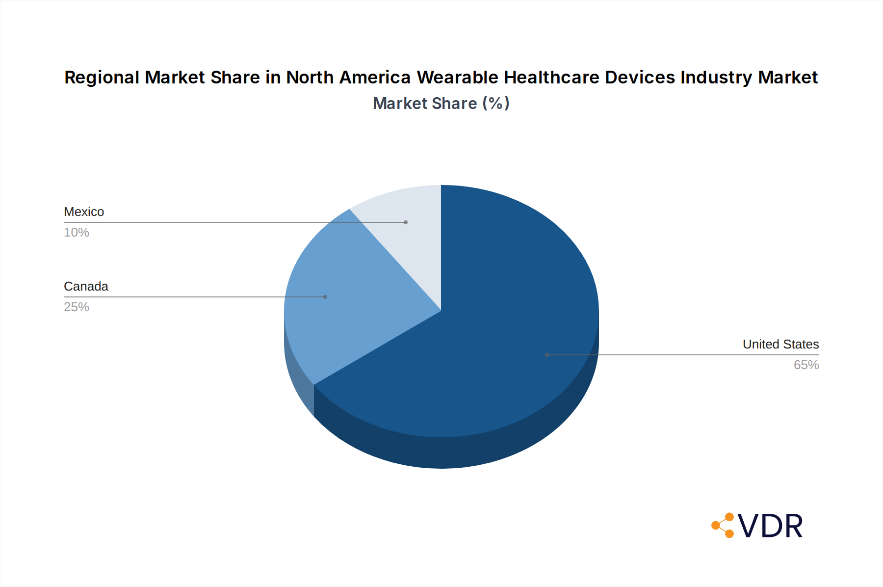 North America Wearable Healthcare Devices Industry Market Share by Region - Global Geographic Distribution