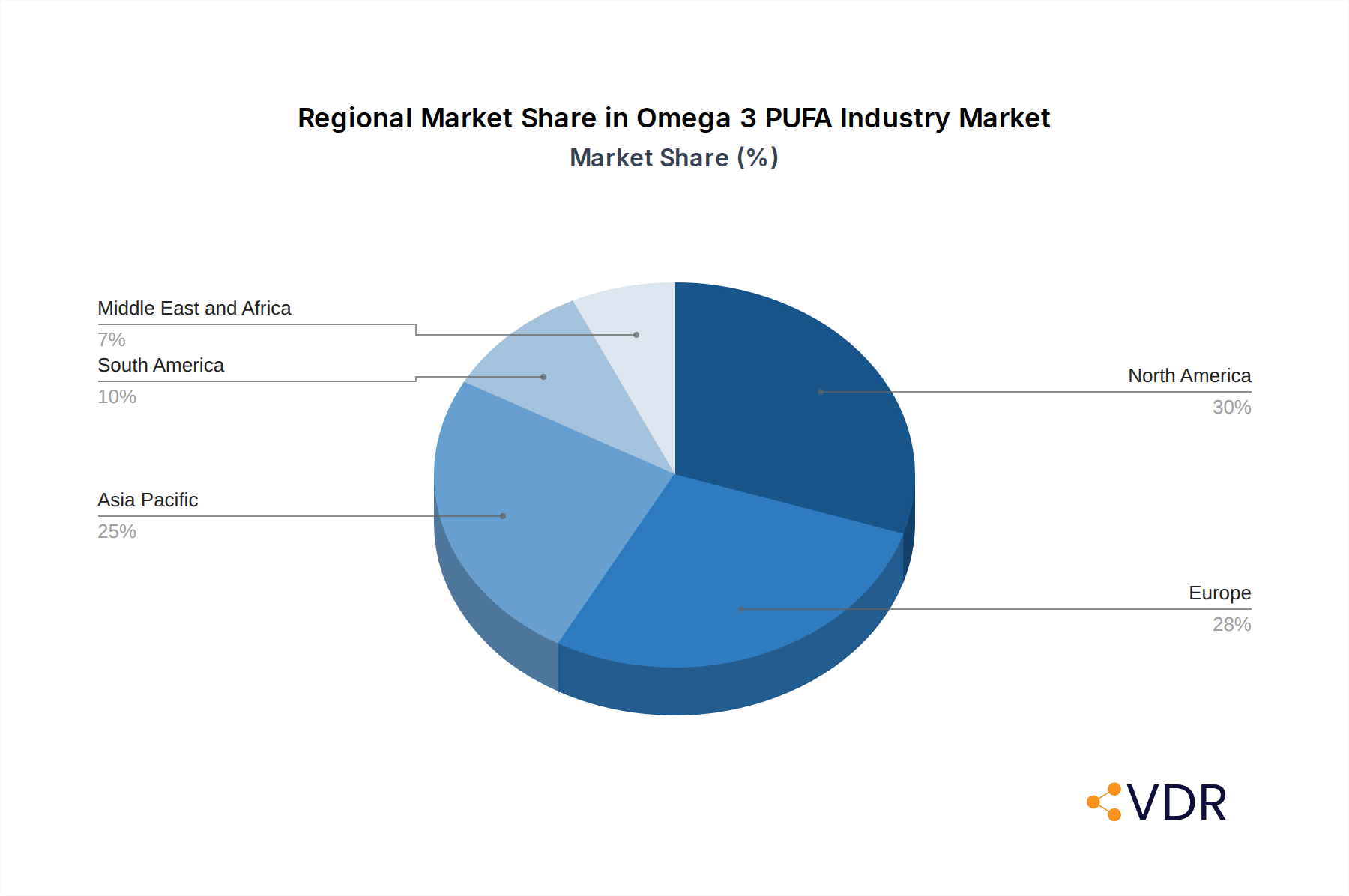 Omega 3 PUFA Industry Market Share by Region - Global Geographic Distribution