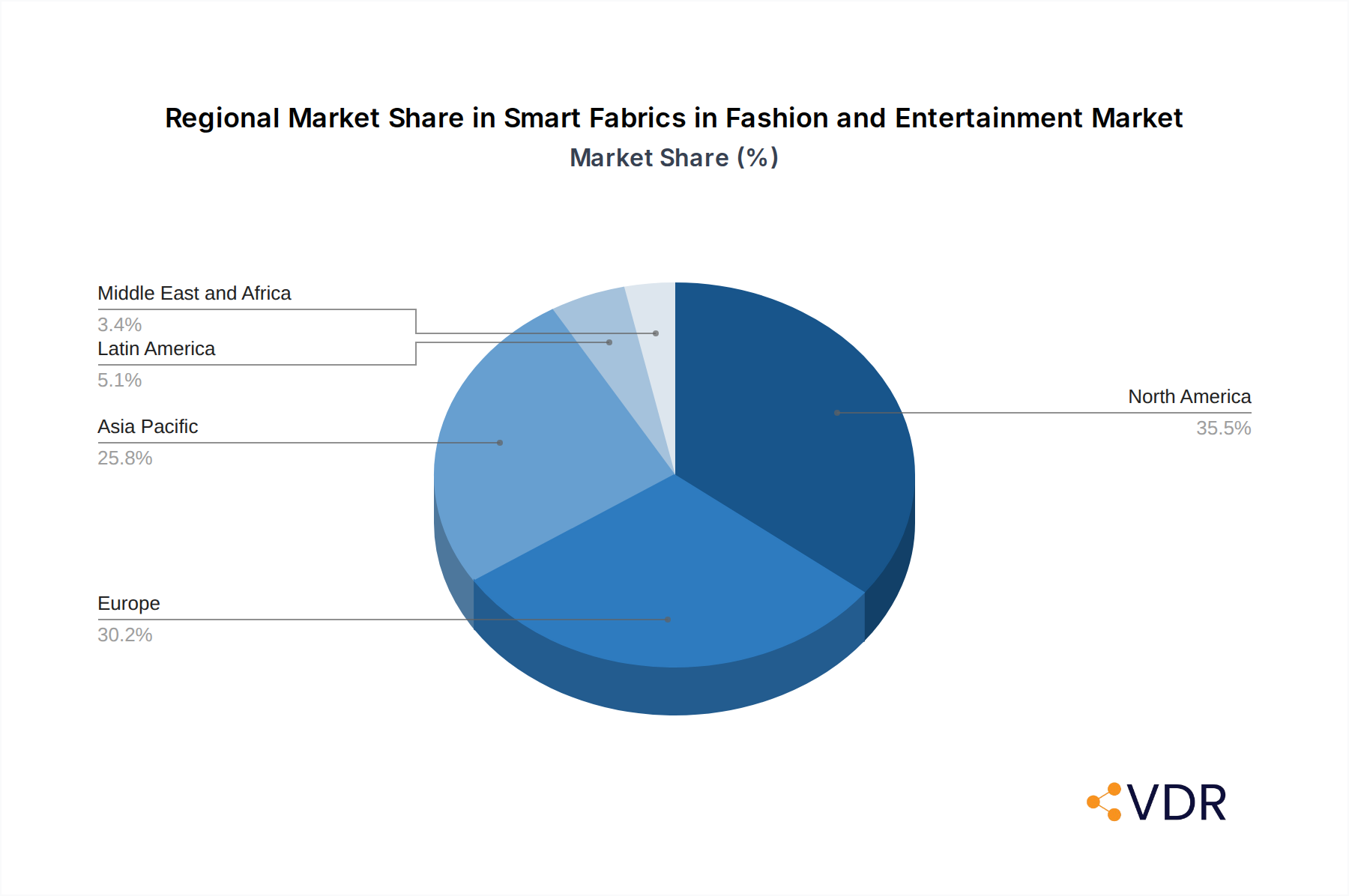 Smart Fabrics in Fashion and Entertainment Market Market Share by Region - Global Geographic Distribution