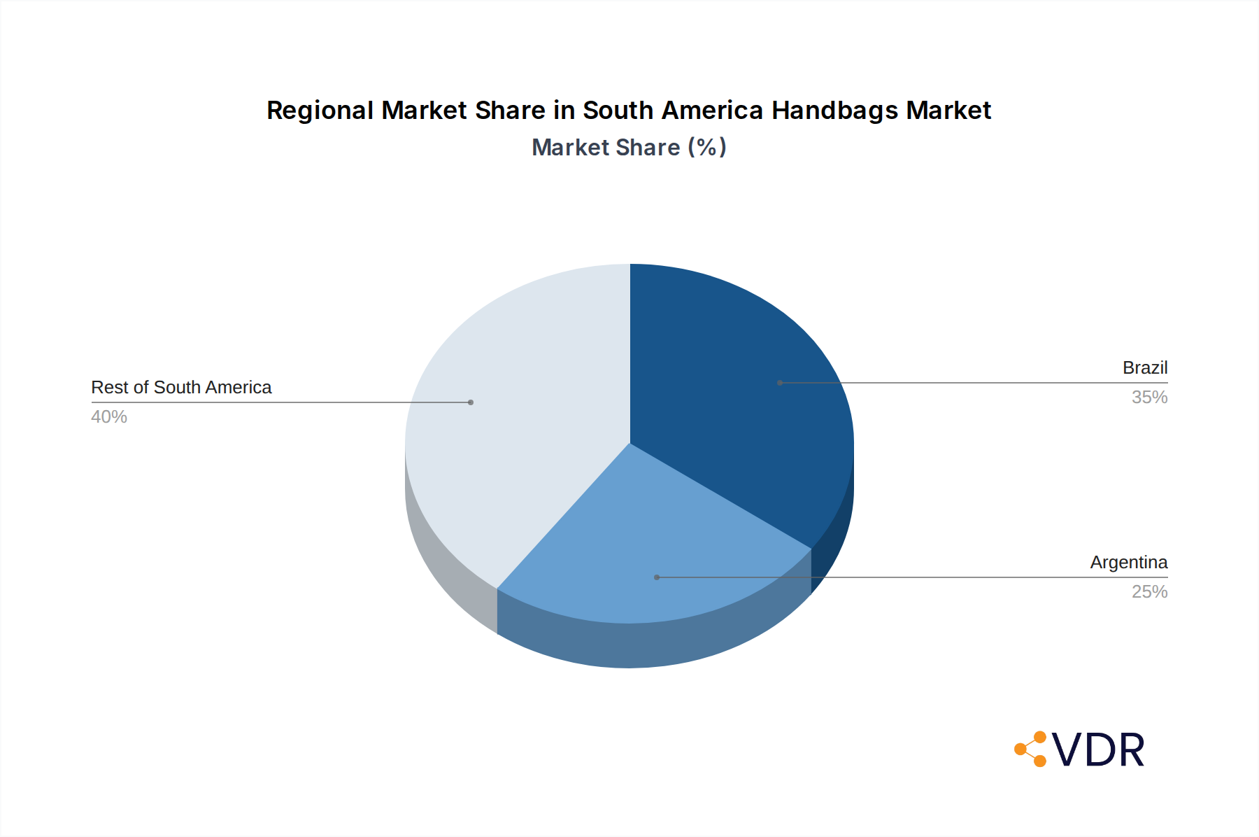 South America Handbags Market Market Share by Region - Global Geographic Distribution