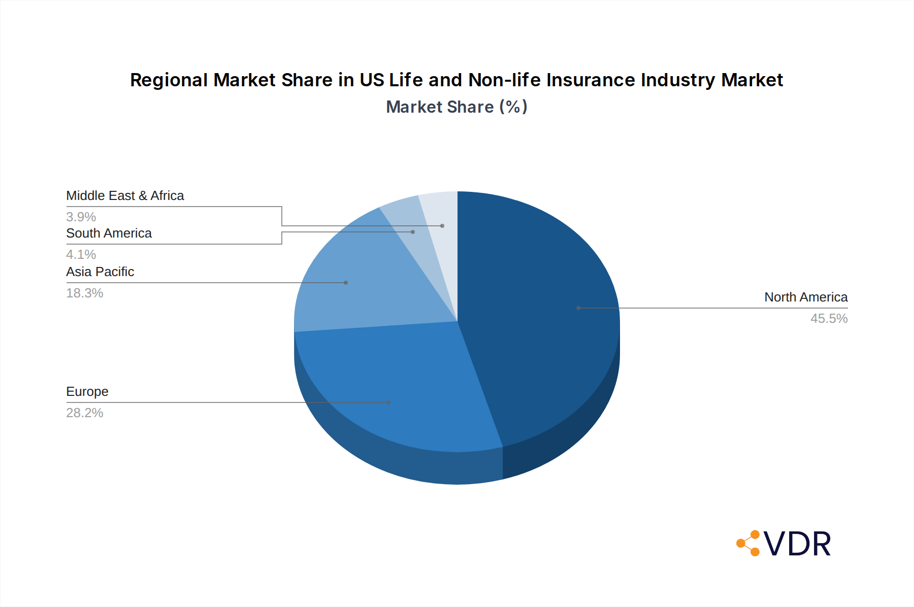 US Life and Non-life Insurance Industry Market Share by Region - Global Geographic Distribution