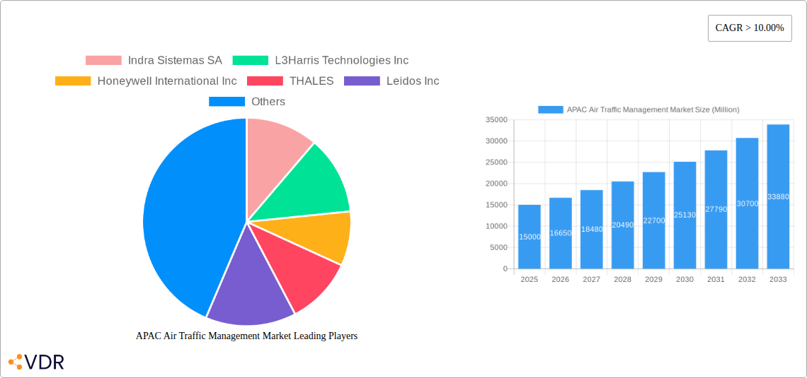 APAC Air Traffic Management Market Research Report - Market Overview and Key Insights