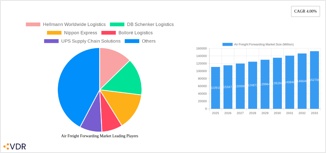 Air Freight Forwarding Market Research Report - Market Overview and Key Insights