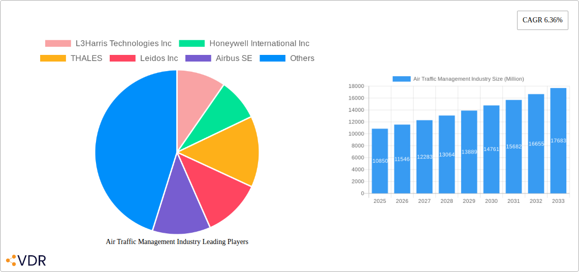 Air Traffic Management Industry Research Report - Market Overview and Key Insights