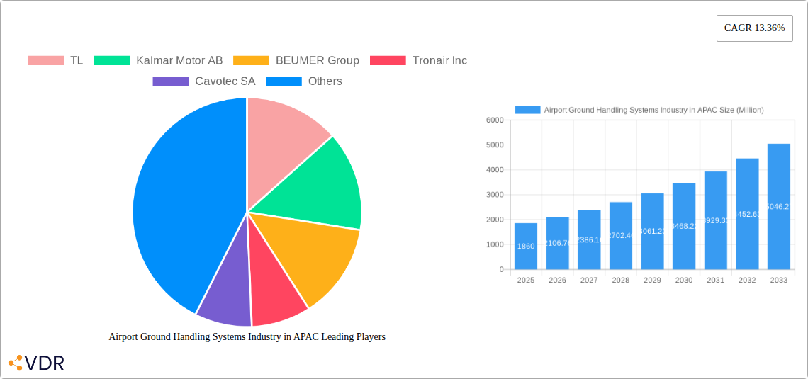 Airport Ground Handling Systems Industry in APAC Research Report - Market Overview and Key Insights