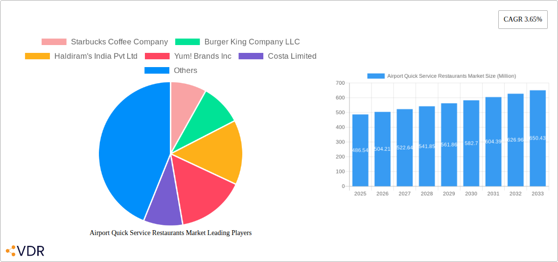 Airport Quick Service Restaurants Market Research Report - Market Overview and Key Insights