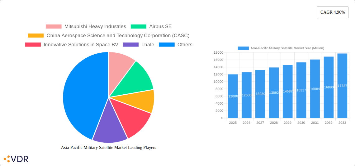 Asia-Pacific Military Satellite Market Research Report - Market Overview and Key Insights