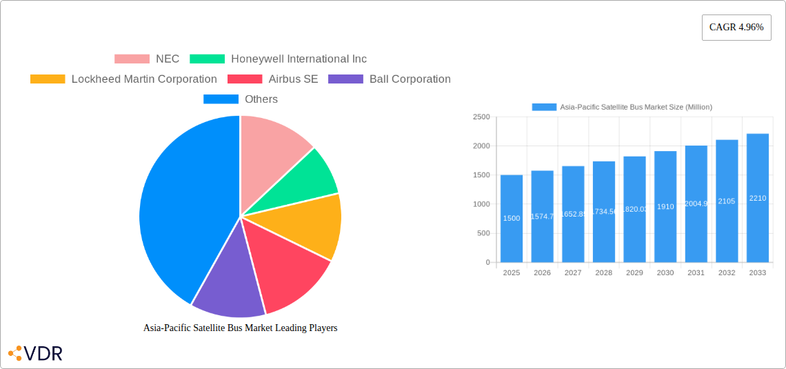 Asia-Pacific Satellite Bus Market Research Report - Market Overview and Key Insights