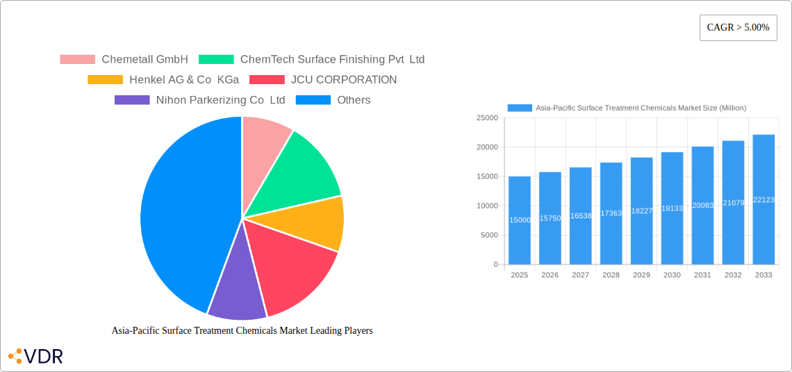 Asia-Pacific Surface Treatment Chemicals Market Research Report - Market Overview and Key Insights