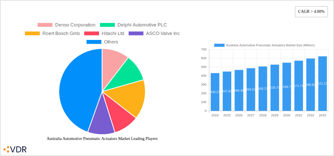 Australia Automotive Pneumatic Actuators Market Research Report - Market Overview and Key Insights