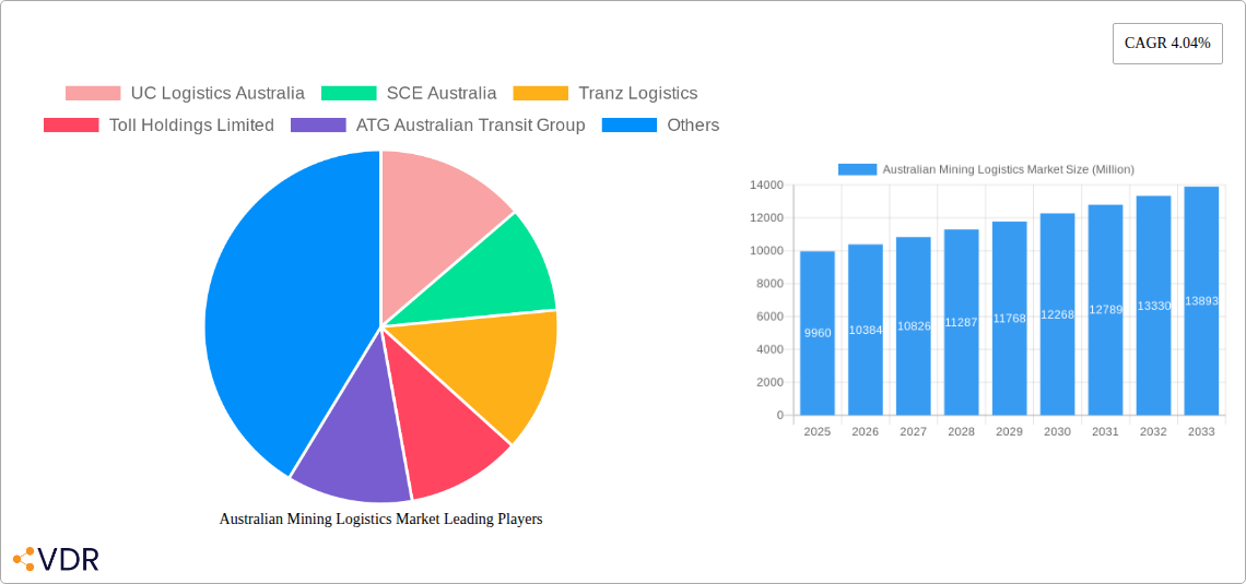 Australian Mining Logistics Market Research Report - Market Overview and Key Insights