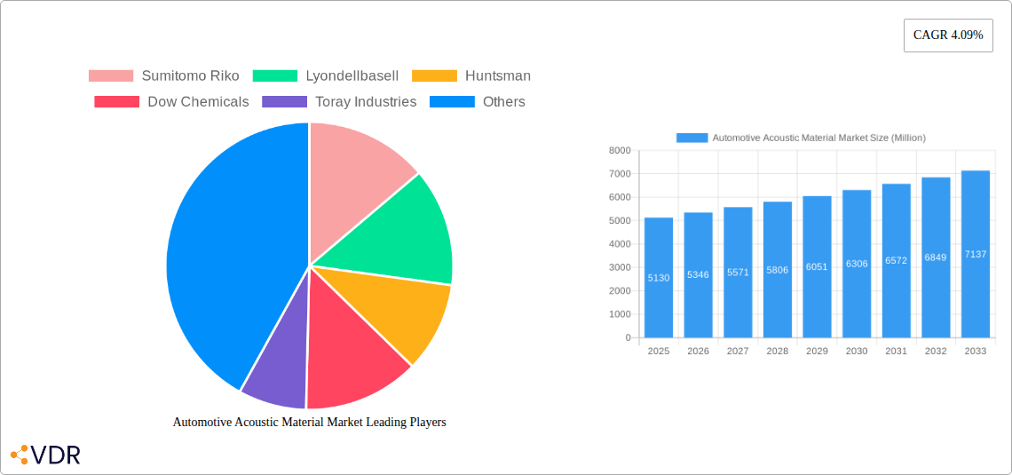Automotive Acoustic Material Market Research Report - Market Overview and Key Insights