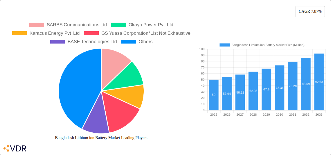 Bangladesh Lithium ion Battery Market Research Report - Market Overview and Key Insights