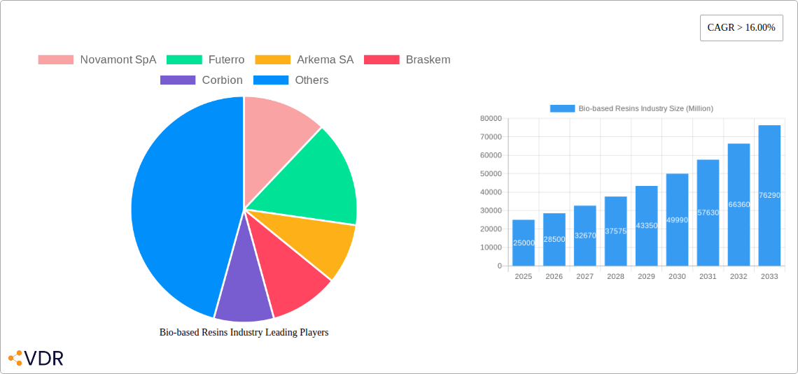 Bio-based Resins Industry Research Report - Market Overview and Key Insights