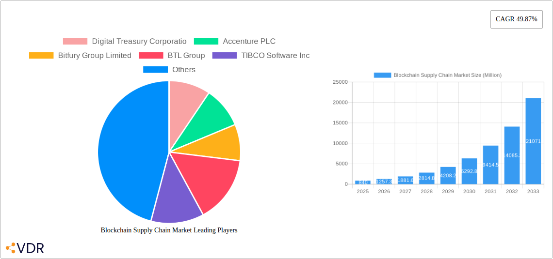 Blockchain Supply Chain Market Research Report - Market Overview and Key Insights