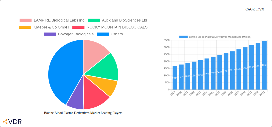 Bovine Blood Plasma Derivatives Market Research Report - Market Overview and Key Insights
