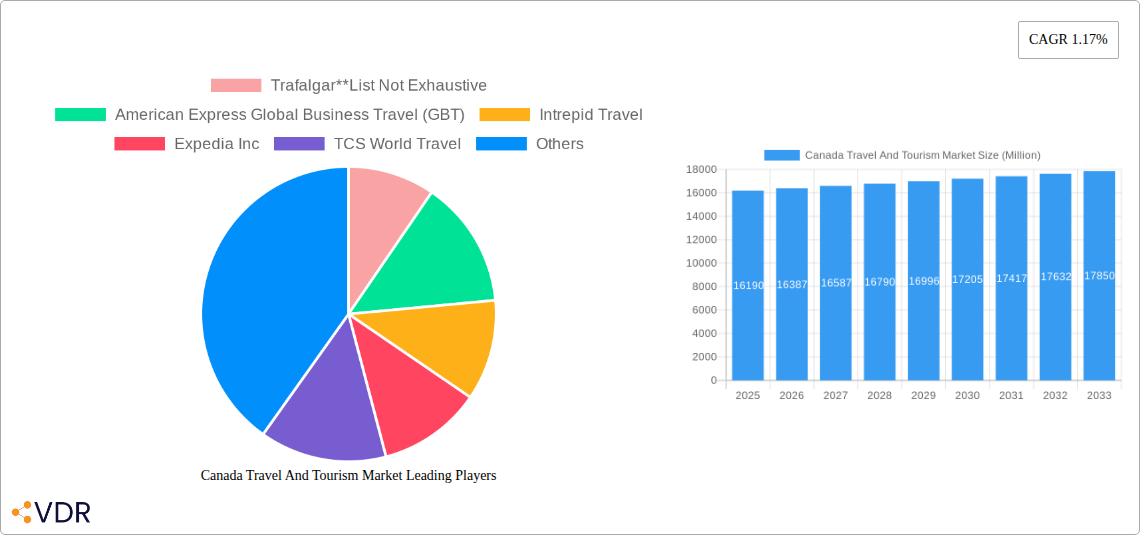 Canada Travel And Tourism Market Research Report - Market Overview and Key Insights