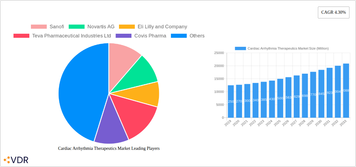 Cardiac Arrhythmia Therapeutics Market Research Report - Market Overview and Key Insights